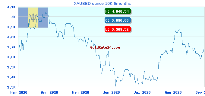 XAUBBD ounce 10K 6months