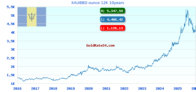 XAUBBD ounce 12K 10years