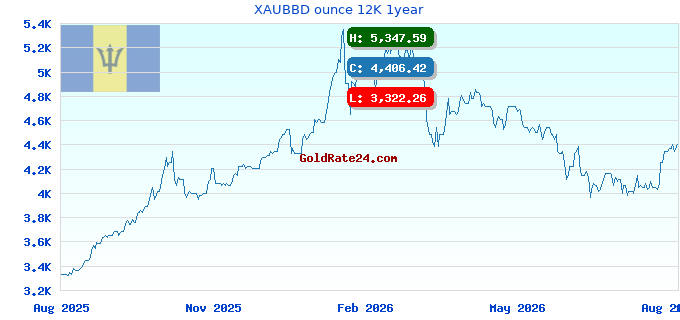XAUBBD ounce 12K 1year