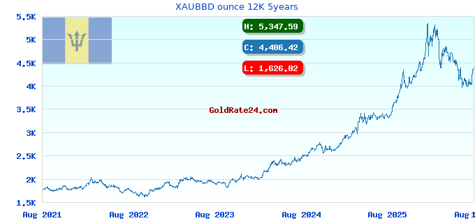 XAUBBD ounce 12K 5years
