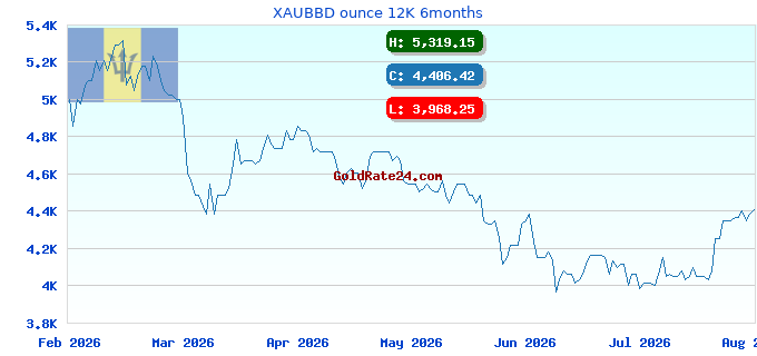 XAUBBD ounce 12K 6months