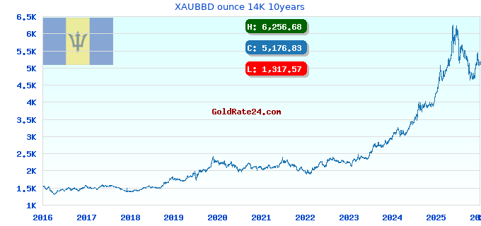 XAUBBD ounce 14K 10years