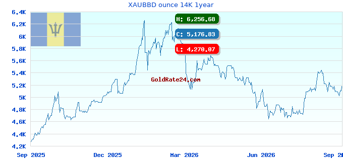 XAUBBD ounce 14K 1year
