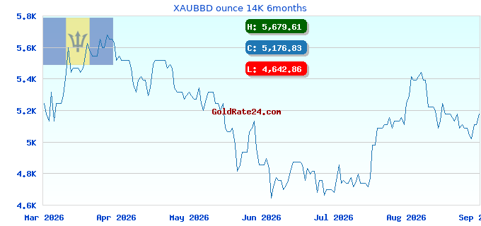XAUBBD ounce 14K 6months