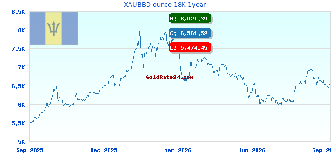 XAUBBD ounce 18K 1year