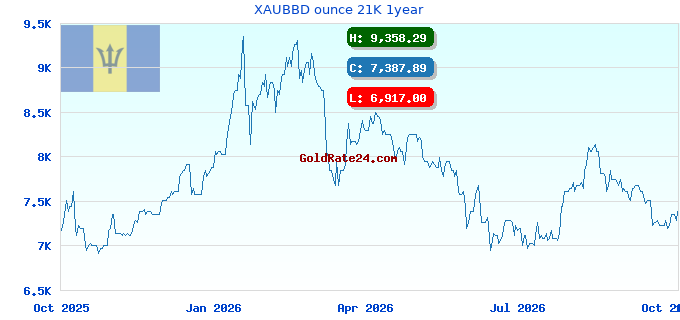 XAUBBD ounce 21K 1year