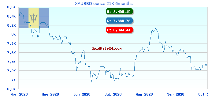 XAUBBD ounce 21K 6months