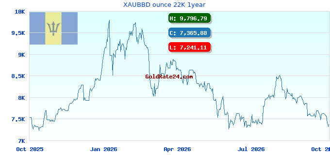 XAUBBD ounce 22K 1year