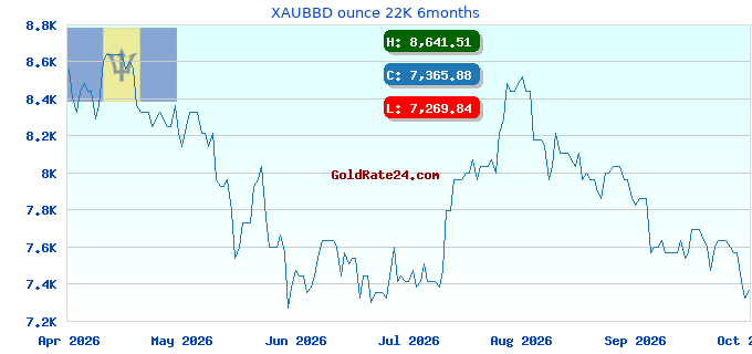 XAUBBD ounce 22K 6months