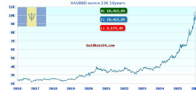 XAUBBD ounce 23K 10years
