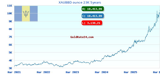 XAUBBD ounce 23K 5years