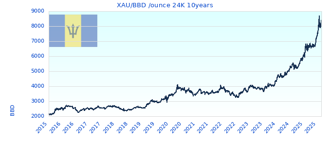 XAU/BBD /ounce 24K 10years
