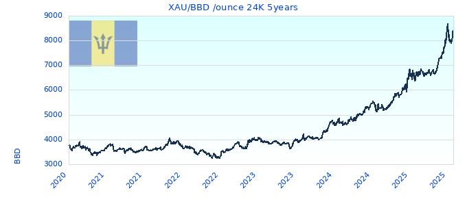 XAU/BBD /ounce 24K 5years