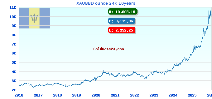 XAUBBD ounce 24K 10years
