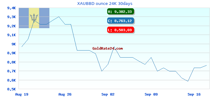 XAUBBD ounce 24K 30days