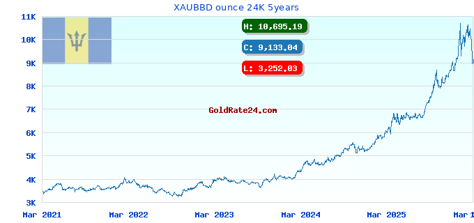 XAUBBD ounce 24K 5years