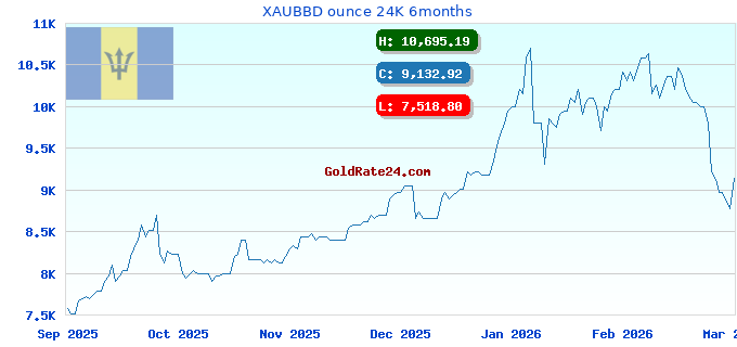 XAUBBD ounce 24K 6months