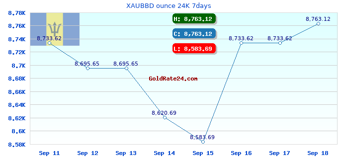XAUBBD ounce 24K 7days