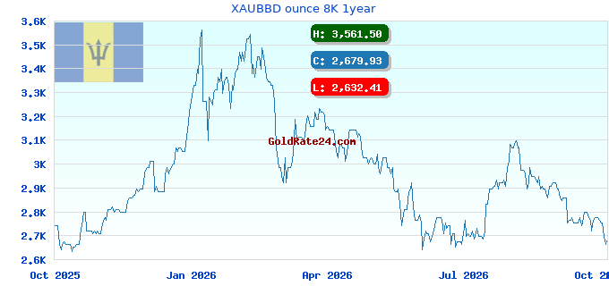 XAUBBD ounce 8K 1year