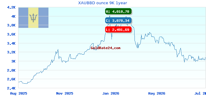 XAUBBD ounce 9K 1year