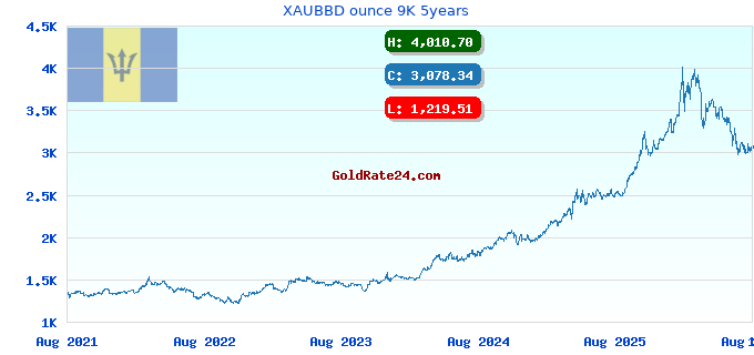 XAUBBD ounce 9K 5years