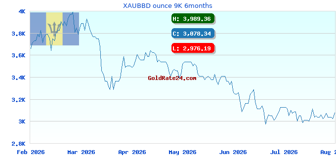 XAUBBD ounce 9K 6months