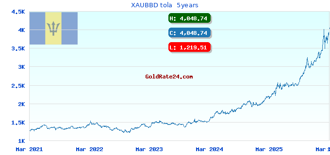 XAUBBD tola  5years