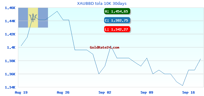 XAUBBD tola 10K 30days