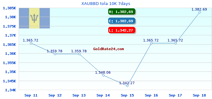 XAUBBD tola 10K 7days