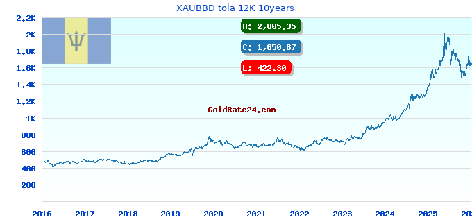 XAUBBD tola 12K 10years