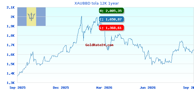XAUBBD tola 12K 1year