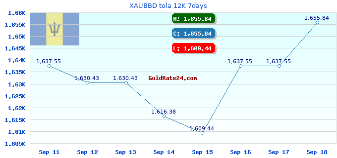 XAUBBD tola 12K 7days