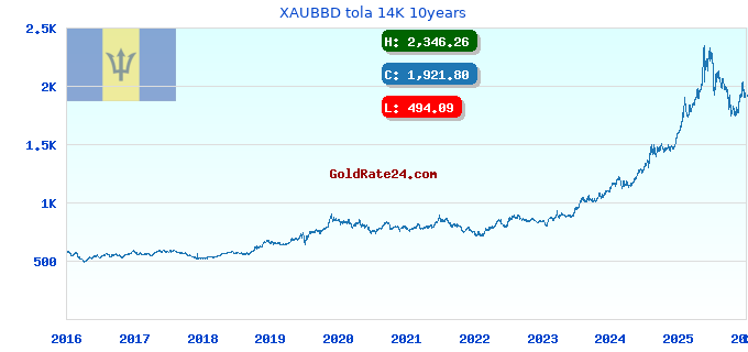 XAUBBD tola 14K 10years