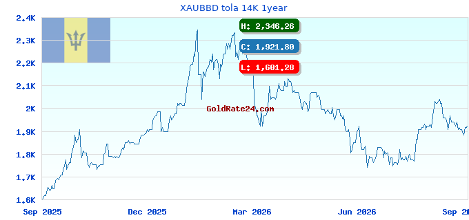 XAUBBD tola 14K 1year
