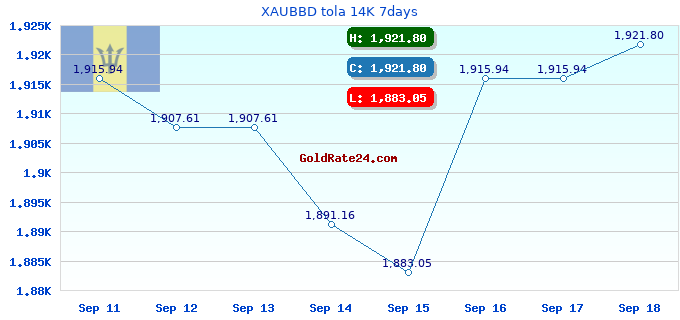 XAUBBD tola 14K 7days