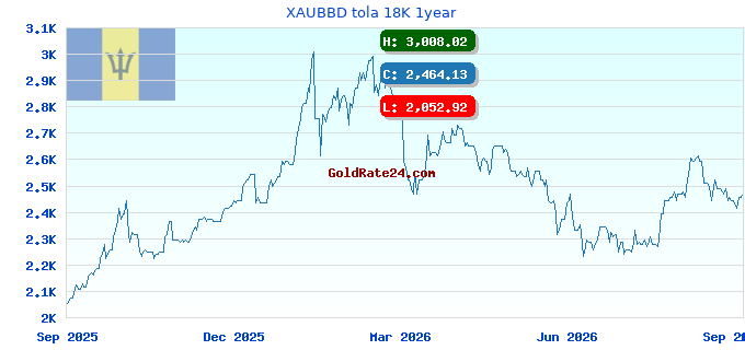 XAUBBD tola 18K 1year