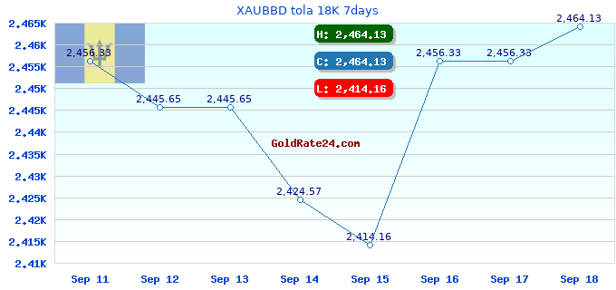 XAUBBD tola 18K 7days