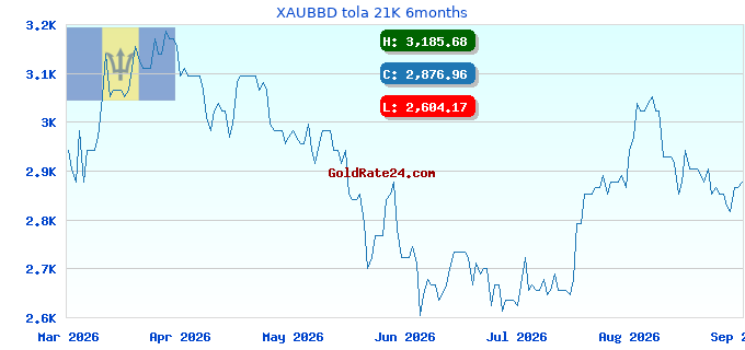 XAUBBD tola 21K 6months