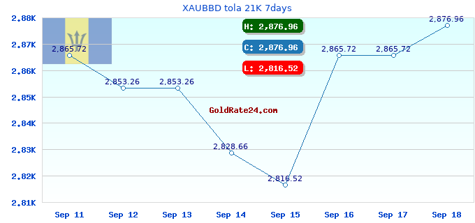XAUBBD tola 21K 7days