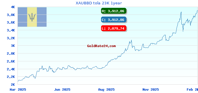 XAUBBD tola 23K 1year
