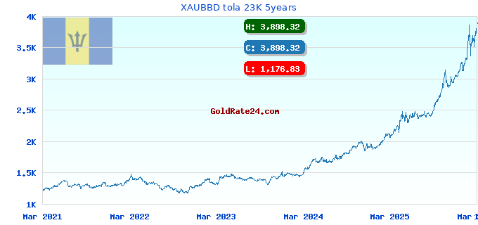 XAUBBD tola 23K 5years
