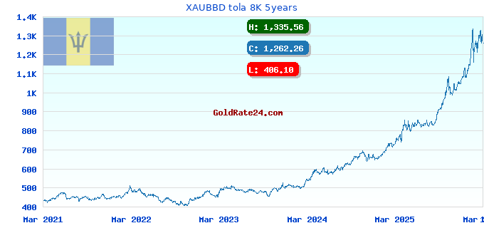 XAUBBD tola 8K 5years