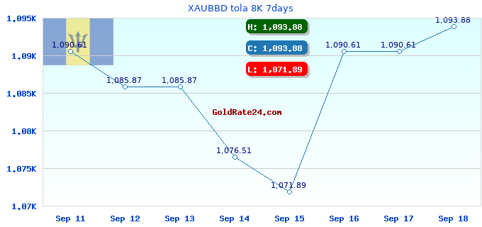 XAUBBD tola 8K 7days