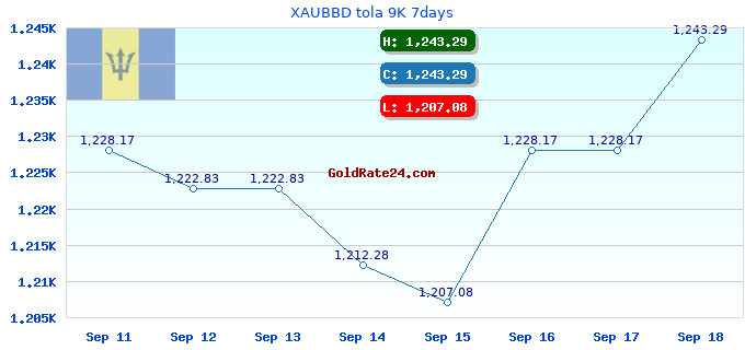 XAUBBD tola 9K 7days