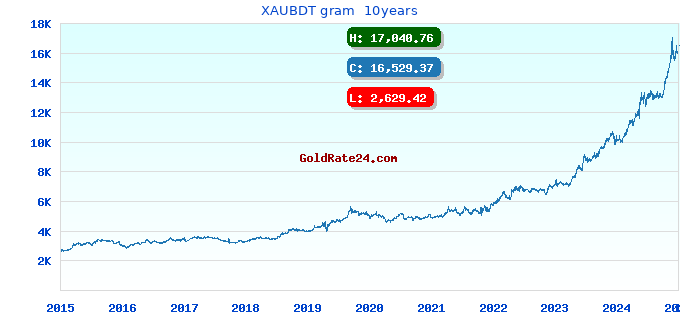 XAUBDT gram  10years