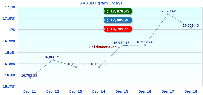 XAUBDT gram 7days