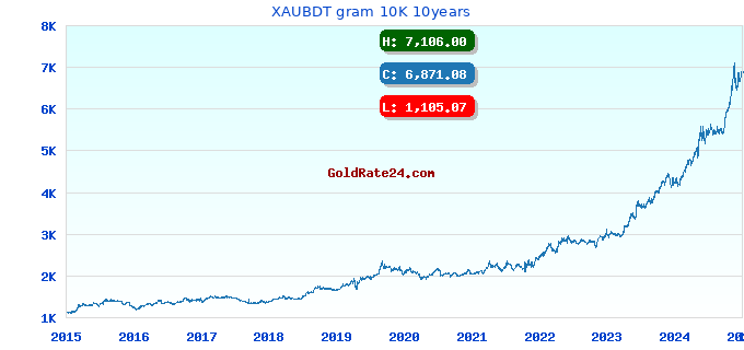 XAUBDT gram 10K 10years