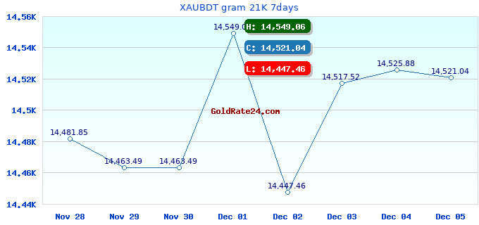 XAUBDT gram 21K 7days