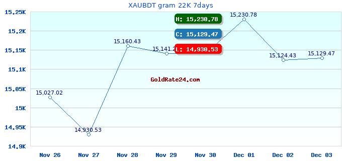XAUBDT gram 22K 7days
