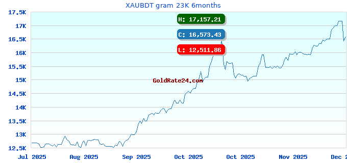 XAUBDT gram 23K 6months
